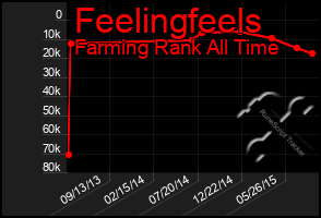 Total Graph of Feelingfeels