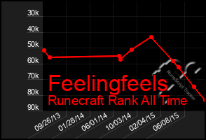 Total Graph of Feelingfeels