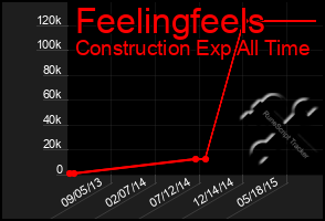 Total Graph of Feelingfeels