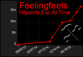 Total Graph of Feelingfeels