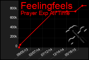 Total Graph of Feelingfeels