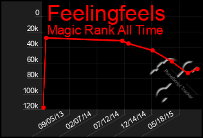 Total Graph of Feelingfeels