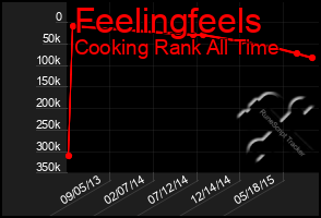 Total Graph of Feelingfeels