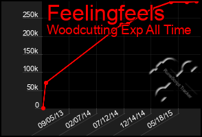 Total Graph of Feelingfeels