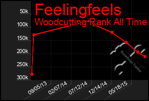 Total Graph of Feelingfeels