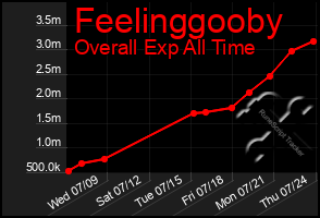 Total Graph of Feelinggooby
