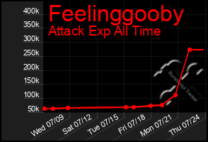Total Graph of Feelinggooby