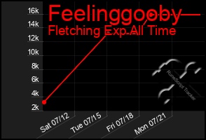 Total Graph of Feelinggooby