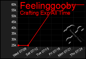 Total Graph of Feelinggooby