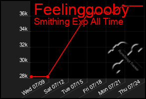 Total Graph of Feelinggooby