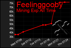 Total Graph of Feelinggooby