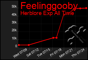 Total Graph of Feelinggooby