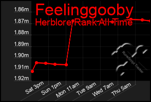 Total Graph of Feelinggooby
