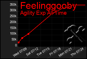 Total Graph of Feelinggooby