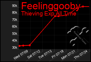 Total Graph of Feelinggooby