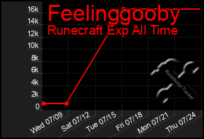Total Graph of Feelinggooby