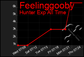 Total Graph of Feelinggooby