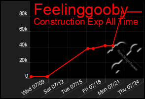 Total Graph of Feelinggooby