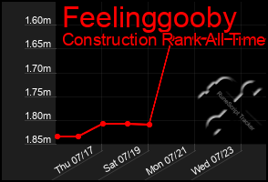 Total Graph of Feelinggooby