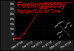 Total Graph of Feelinggooby
