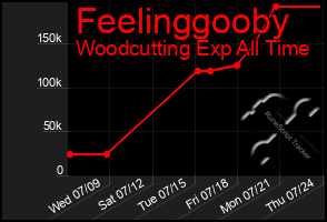 Total Graph of Feelinggooby