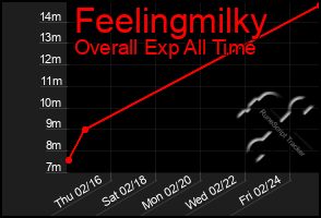 Total Graph of Feelingmilky