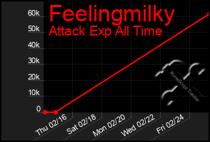 Total Graph of Feelingmilky
