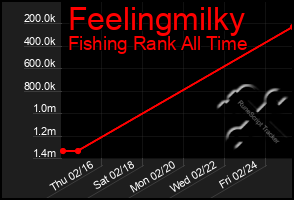 Total Graph of Feelingmilky