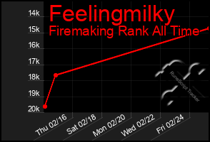 Total Graph of Feelingmilky