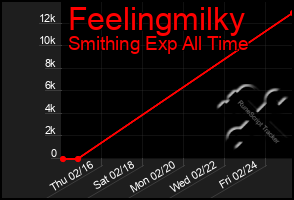Total Graph of Feelingmilky