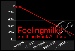 Total Graph of Feelingmilky
