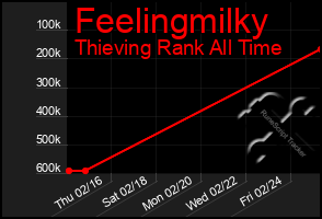 Total Graph of Feelingmilky