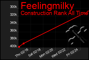 Total Graph of Feelingmilky