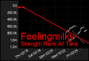 Total Graph of Feelingmilky