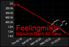 Total Graph of Feelingmilky