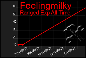 Total Graph of Feelingmilky