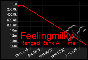 Total Graph of Feelingmilky