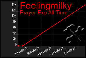 Total Graph of Feelingmilky