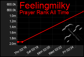 Total Graph of Feelingmilky