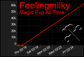 Total Graph of Feelingmilky