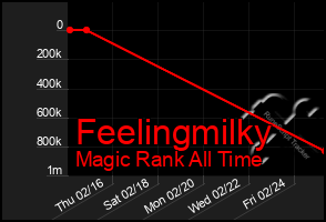 Total Graph of Feelingmilky