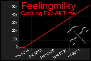 Total Graph of Feelingmilky