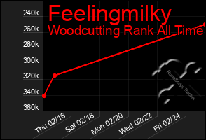 Total Graph of Feelingmilky