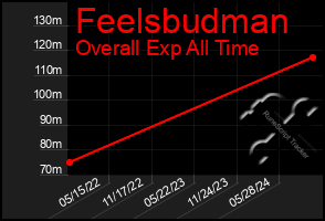 Total Graph of Feelsbudman