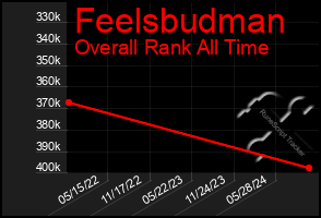 Total Graph of Feelsbudman