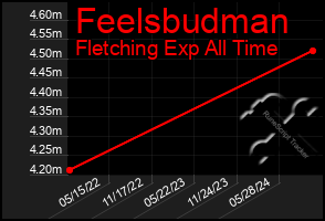 Total Graph of Feelsbudman