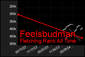 Total Graph of Feelsbudman