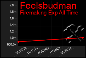 Total Graph of Feelsbudman