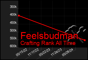 Total Graph of Feelsbudman