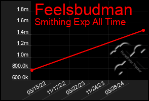 Total Graph of Feelsbudman